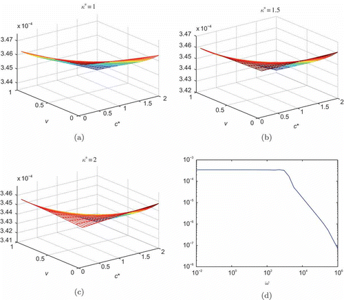 Figure 10. Errors of the completely parameterized anemometer model reduced for different values of the thermal conductivity . (a) Approximated error for . (b) Approximated error for . (c) Approximated error for . (d) Absolute error over frequency domain for .