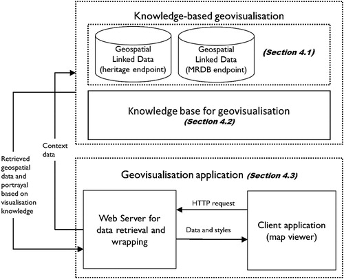 Figure 4. Abstract system architecture of knowledge-based geovisualisation. The corresponding sub-section of each component is annotated in the figure.