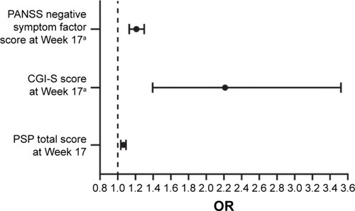 Figure 2 Variables predicting achievement of remission with PP3M during the double-blind treatment phase (multivariate analyses).