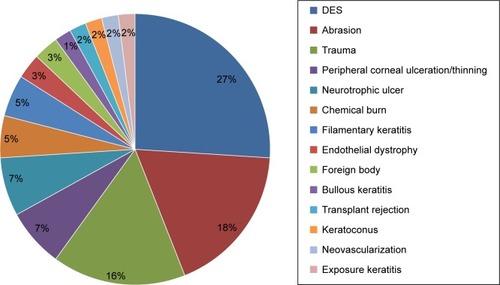Figure 2 Prevalence of noninfectious corneal diseases by etiology.