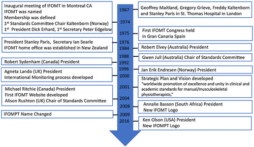 Figure 1. History of IFOMPT timeline.