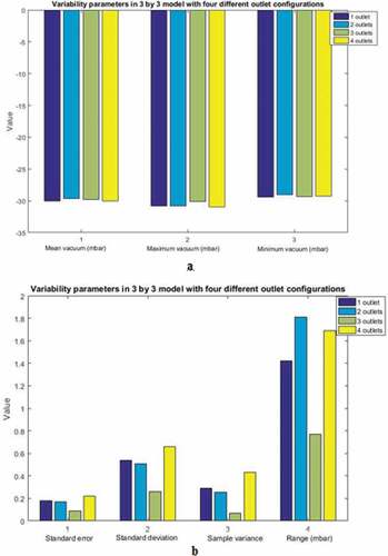 Figure 13. Comparison of pressure distribution of four outlet configurations in 3 by 3 nozzles manifold