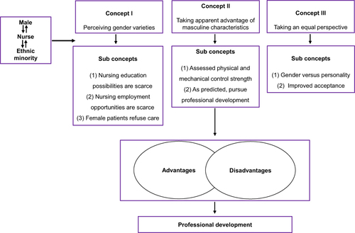 Figure 2 The advantages and disadvantages of professional growth as considered by male nurses.