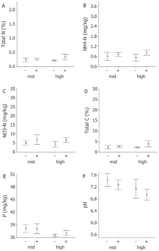 FIGURE 4. (A) Total N content (%), (B) NH4 + -N (mg/kg), (C) NO3-N (mg/kg), (D) total C content (%), (E) P (mg/kg), and (F) pH in soil samples from below ( + ) and outside (-) the legume Oxytropis lapponica in the mid- and high-elevation study sites at Mount Sanddalsnuten, Finse, Norway, summer 2008. All figures show mean values with 95% CI. N = 10.