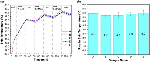 Figure 6. (a) Predicted skin temperature and (b) rise of predicted skin temperature at the end of the protocol in 35 °C, 40% RH environment; Note: error bar = 99% confidence interval of the mean; Met = metabolic equivalent; RH = relative humidity.