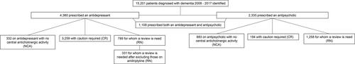 Figure 1. Flow chart of cohort generation.Note: The Anticholinergic Effect on Cognition (AEC) Scale- The relationship between AEC scores and Mortality, Hospitalisation and Cognitive Function for patients with dementia on Antidepressants or Antipsychotics