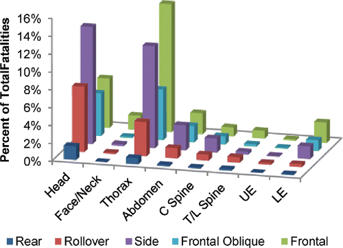 Figure 5. Percentage of estimated fatalities attributable to each body region by impact type.