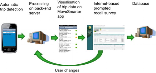 Figure 1. Schematic illustration of the Dutch Mobile Mobility Panel data collection methodology.Source: Geurs et al., 2015