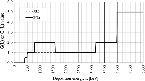 Figure 3. Original G-function, G(L), and modified G-function, G′(L) obtained from EquationEquations (4)(4) H*(10)=∫P(L)G(L)dL.(4) and Equation(11)(11) H*(10)=∫400 keV 15 MeV P(L)G'(L)dL.(11) , respectively.