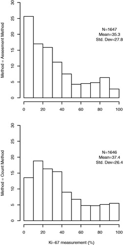 Figure 2. Distribution of registrations by the assessment and count methods on the original scale as percent positively stained tumor cells.