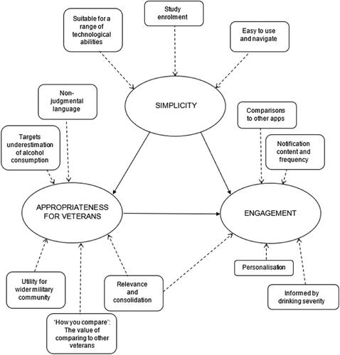 Figure 2. Thematic map: overview of themes and subthemes.