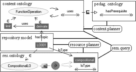 FIGURE 5 Repository queries are expressed using content and resource ontologies. Content planning uses content ontology individuals with the mapping to pedagogic ontology. Finally, learning object selection uses resource ontology to select suitable objects.
