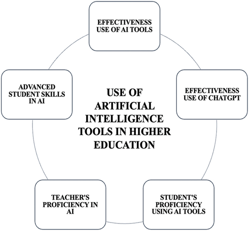 Figure 1. The five dimensions of the use of A.I. tools in higher education.