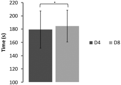 Figure 1. Downhill time with different drop shoes. s: seconds; D4: 4 mm drop shoe; D8: 8 mm drop shoe.