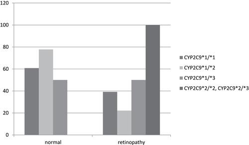 Figure 1 Association of retinopathy and different genotypes of CYP2C9.