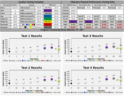 Figure 2. Cardiac testing template (CTT) of physical performance tests 1–4. Graphs are coordinated with the above numeric data, using the average data for visit 30 from the present study. Recommended universal language template for reporting treatment data to physicians and insurance providers. Peak HR: peak heart rate; Rec HR: 1-minute recovered heart rate; AHRI%: achieved heart rate intensity; HRR%: heart rate recovery; IR%: total intensity recovery; 6MW: 6-minute walk; STS: 1-minute sit-to-stand; ST: 1-minute step; AST: 1-minute agility square test. Heart rate graph during the objective tests of 6-minute walk, sit to stand, step, and agility square tests. Left columns show name, date, age, height, weight, vitals, and normative six-minute walk score. Center columns show colored target heart rate zones including 30% (white), 40% (purple), 50% (grey), 60% (blue), 70% (green), 80% (yellow), 90% (red), and 100% (black). Right columns show numeric test results along with peak heart rate, recovered heart rate, achieved heart rate intensity %, heart rate recovery %, and total intensity-recovery %. Results colored green and red to show if recovery goals were successfully met.