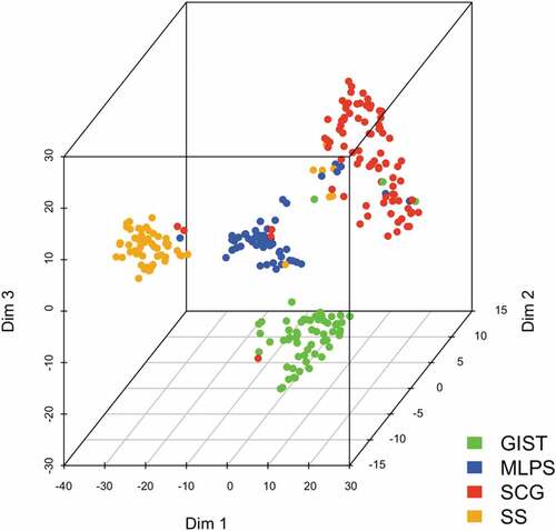 Figure 2. Correlation of ICP/MM genes expression with histological sarcoma subtype with t-SNE. t-SNE analysis processing a non-linear dimension reduction of the signature for all samples. Points are sarcomas highlighted in colors for each histological subtype (Dim: dimension).