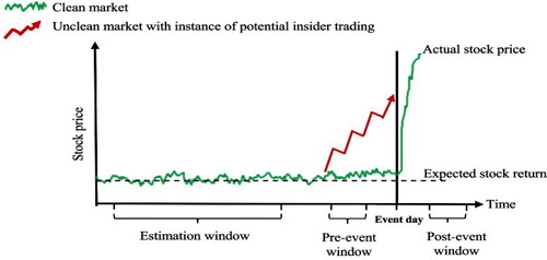 Figure 1. Stock price movements with instance of insider trading.