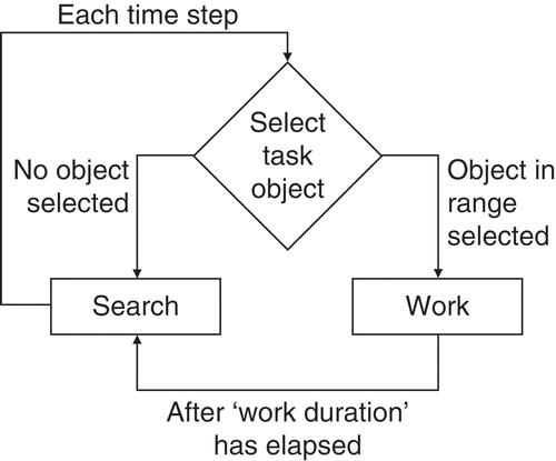 Figure 5. Schematic representation of the task allocation model. Different task allocation rules are compared by changing the ‘Select task object’ routine. The simulation is spatially explicit with demand for each task continuously increasing at every grid cell and workers moving around on the grid randomly to search for work.