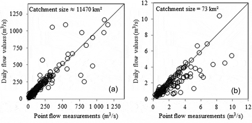 Fig. 11 Comparison between point flow measurements and daily streamflow values. (a) Mosel@Sierck (pollution-control site) vs Mosel@Perl (streamgauge station): 270 days; the mean annual streamflow is close to 145 m3/s. (b) Meurthe@Fraize: 156 days; the mean annual streamflow is close to 2 m3/s. Measurement period refers to 1990–2005 in both cases.