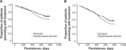 Figure 3 Persistence with growth-hormone treatment in patients using ZomaJet or a needle-based delivery device who were (A) aged ≤10 years and (B) aged 11–16 years.