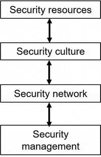 Figure 3. The conceptual framework used to analyse the perceived barriers to ports’ compliance with MSGs.