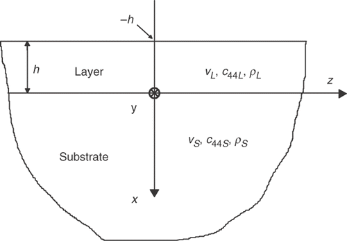 Figure 1. Geometry of a Love wave waveguide ().