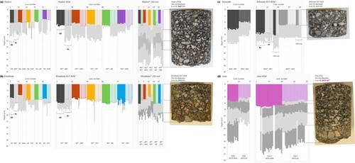 Figure 7. Layer thickness of all cores from the project, before and after remix/rut-remix. Up to four layers were identified. (a) Ylöjärvi, (b) Kilvakkala, (c) Riihimäki, (d) Oulu.Notes: Notice the AV/RV distinction when applicable. Vertical axes are shown to scale. 100-mm and 150-mm diameter cores are presented together in Riihimäki RUT-REM and Oulu REM. Notice the spatial correlation in Oulu REM.