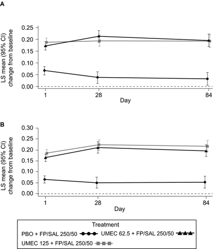 Figure 3.  LS mean (95% CI) change from baseline in 0–6 hours WM FEV1 (L) in Study 1 (A) and Study 2 (B) (ITT). CI, confidence interval; FEV1, forced expiratory volume in 1 second; FP/SAL, fluticasone propionate/salmeterol combination; ITT, intent-to-treat; LS, least squares; PBO, placebo; UMEC, umeclidinium; WM, weighted mean. Analysis performed using a repeated measures model with covariates of treatment, baseline (mean of the two assessments made 30 minutes and 5 minutes pre-dose on Day 1), smoking status, Day, Day by baseline and Day by treatment interactions.