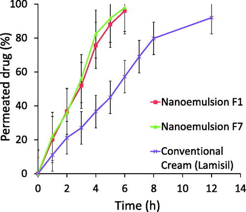 Figure 6. Cumulative permeated drug as a function of time in skin permeation studies of conventional commercial cream and two optimized nanoemulsion formulations F1 and F7 (n = 3).