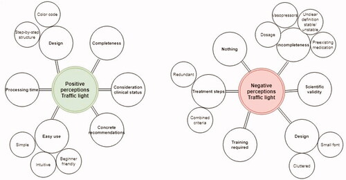 Figure 2. The coding trees concerning the positive and negative perceptions of the ‘Haemostasis Traffic Light’ algorithm. We created the coding trees by word count and inductive free coding. This figure was generated using draw.io (Seibert Media GmbH, Wiesbaden, Germany), N = 42 participants.