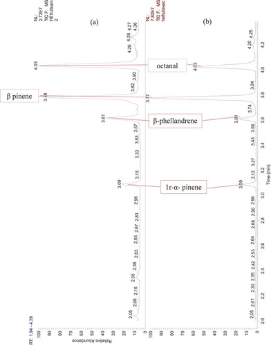 Figure 3. GC-MS chromatogram of Citrus essential oils. (a) EO extracted from healthy orange fruits, (b) EO extracted from orange fruits infected by the stubborn agent