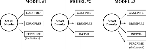 FIGURE 2 Alternate measurement models for school disorder construct in 2001–2005 analyses.