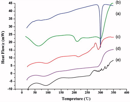 Figure 4. The DSC thermograms of (a) GA; (b) BSA; (c) the physical mixture; (d) BSA microparticles and (e) GA–BSA microparticles.