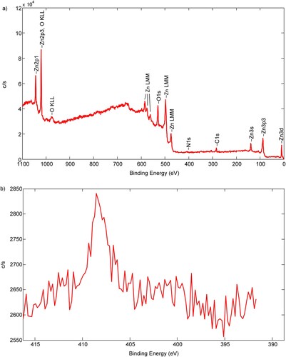 Figure 6. (a) The survey of XPS results for the sample at 300°C; (b) high-resolution N1s peak of XPS spectra for the sample annealed at 300°C.