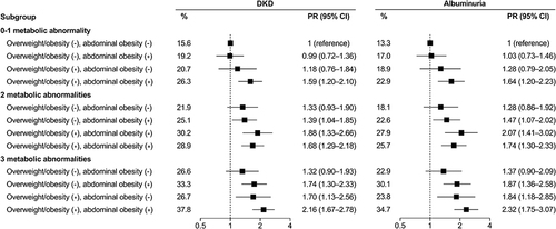 Figure 1 Associations of obesity patterns and metabolic status with prevalent DKD and albuminuria. Patients were divided into 12 groups based on the cross-categorization of overweight or obesity and abdominal obesity and the number of metabolic abnormalities. The model was adjusted for age, sex, education, smoking status, alcohol drinking, diabetes duration, HbA1c, and use of antidiabetic agents. Patients who had normal BMI without abdominal obesity and 0–1 metabolic abnormality were regarded as the reference group.