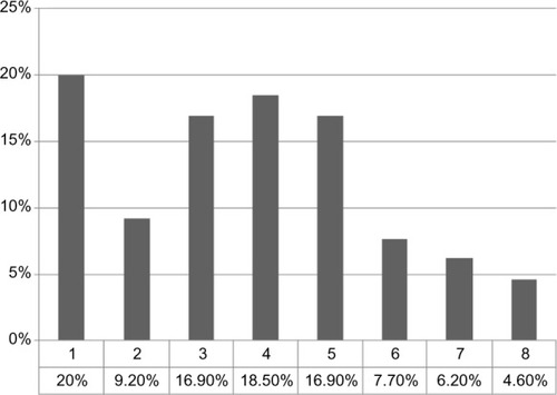 Figure 2 Distribution of students’ sources of information about CAM (pretest responses only).