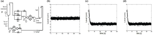 Figure 17. Distributed test facility, and simulation results (Pietrykowski et al., Citation2013). In these results, the difference from the corresponding steady state are shown; hence all the values are zeroes during the steady state. (a) Steam generator level controller, (b) water level during the steady state, (c) water level after feed water transient and (d) water level after steam transient.