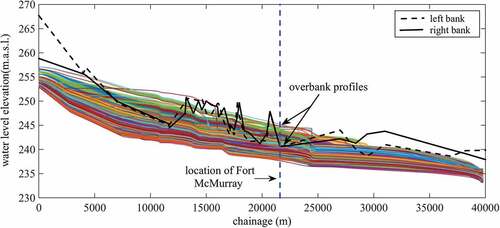 Figure 8. Longitudinal profiles of 1000 simulated water levels along the Athabasca River (different coloured lines show the ensemble).