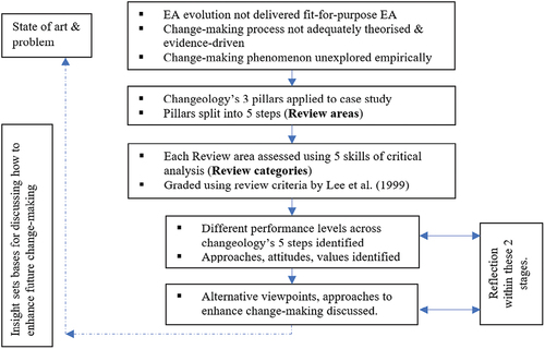 Figure 2. An outline of the methodological approach and steps in the study.