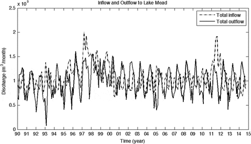 Figure 4. Water inflows and outflows for Lake Mead