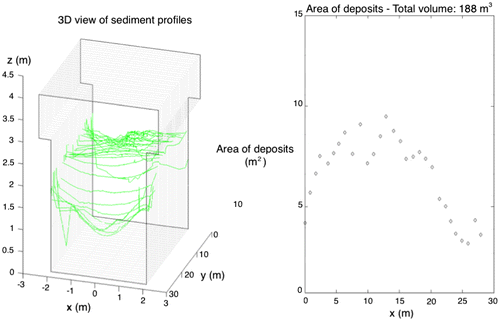 Figure 5. 3D view of sediment profiles (left) and sediment area in m2 (right) along the grit chamber at Quai des Etroits. The grit chamber was completely filled with water during the measurements.