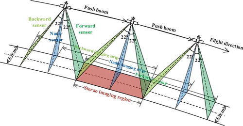 Figure 2. TLC stereo imaging mode