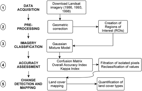 Figure 3. Workflow of land cover and use change analyses