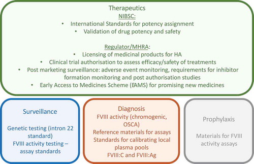 Figure 2. Contribution that NIBSC and the MHRA can make to the care of a patient with Hemophilia A (HA).This schematic shows the potential impact of NIBSC’s and the MHRA’s work on the treatment, surveillance, diagnosis and prophylaxis of a patient with a rare disease, using HA as an example.