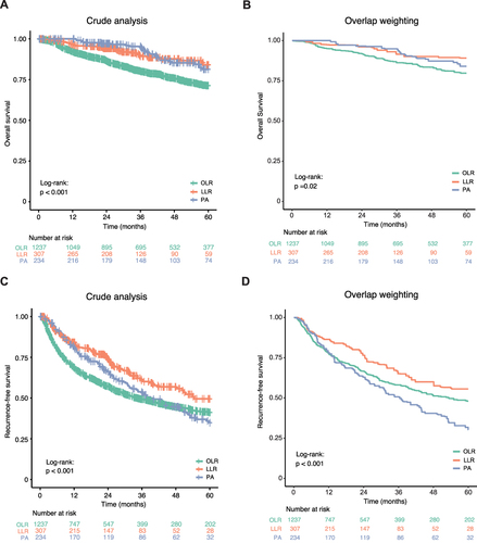 Figure 3 Kaplan–Meier curves for long-term outcomes of BCLC stage 0-A HCC patients who underwent OLR, LLR and PA before and after overlap weighting analysis. (A and B) Overall survival before (A) and after (B) overlap weighting analysis. (C and D) Recurrence-free survival before (C) and after (D) overlap weighting analysis.