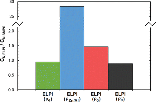 FIG. 7. Ratio between ELPI and SMPS number concentrations as a function of density.