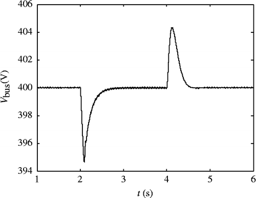 Figure 17 Voltage of the DC bus.