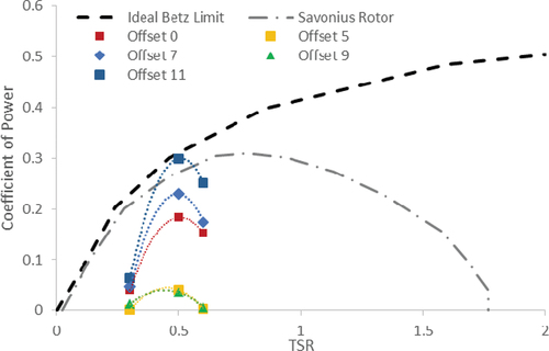 Figure 15. Variants of turbine blade offset (Source: Author).