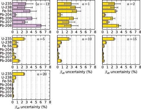 Figure 7. Comparison of calculated nuclide-wise contributions to βeff uncertainty with different scaling factors. The error bars indicate 1σ statistical uncertainty.